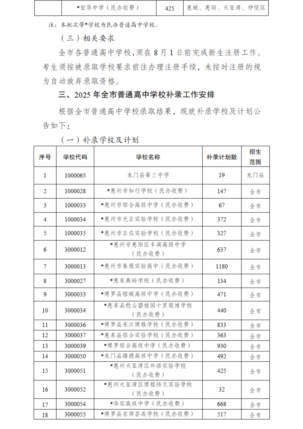 关于发布2025年惠州市普通高中学校录取分数线及开展补录工作的公告_扫描版_05.png