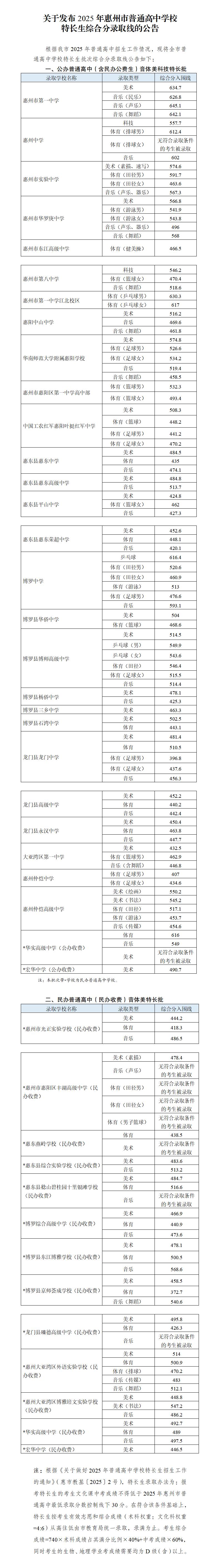 关于发布2025年惠州市普通高中学校特长生综合分录取线的公告.jpg
